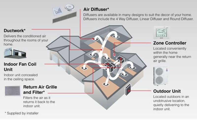 Ducted Air in a home